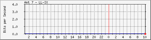 LL-IX Traffic Graph