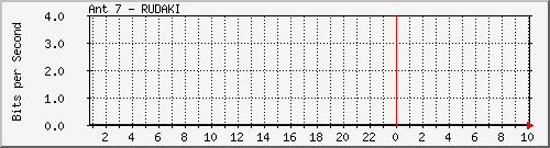 Rudaki-IX Traffic Graph