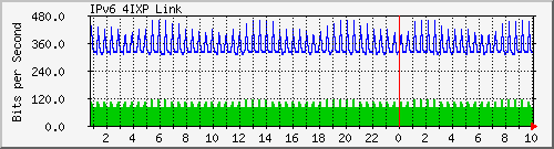 jj.ipv6.4ixp Traffic Graph