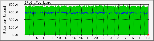 jj.ipv6.as34927 Traffic Graph