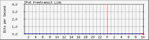 jj.ipv6.as41051 Traffic Graph
