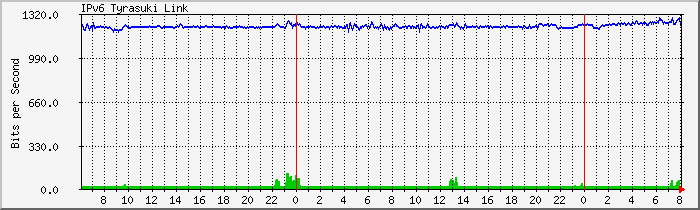 jj.ipv6.as49752 Traffic Graph