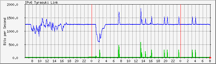 jj.ipv6.as49752 Traffic Graph