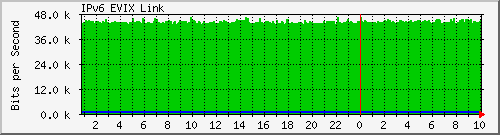 jj.ipv6.evix Traffic Graph