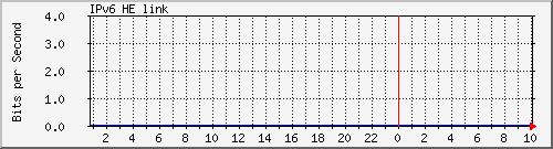 jj.ipv6.inet Traffic Graph
