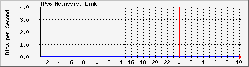 jj.ipv6.netassist Traffic Graph