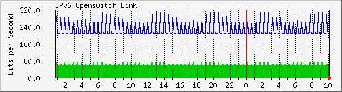 jj.ipv6.osix Traffic Graph
