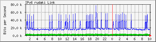 jj.ipv6.rudaki Traffic Graph