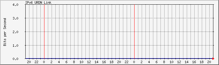 jj.ipv6.urdn Traffic Graph