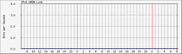 jj.ipv6.urdn Traffic Graph